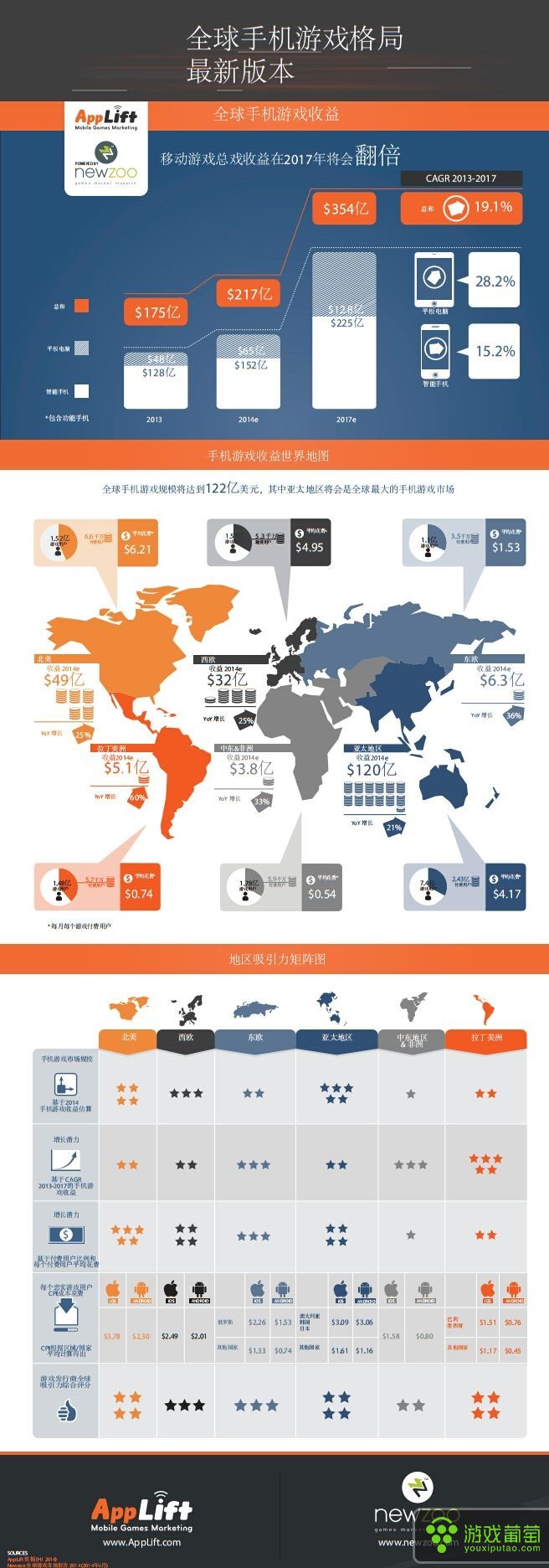 Newzoo：2014年全球移动游戏格局信息图